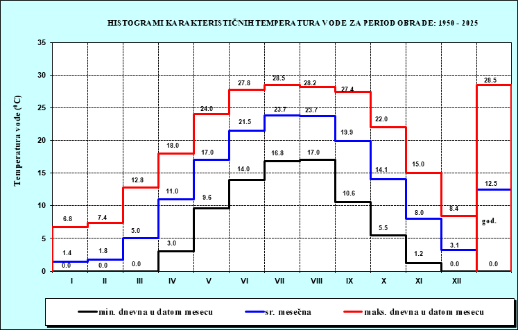 Histogrami karakterisičnih temperatura vode
