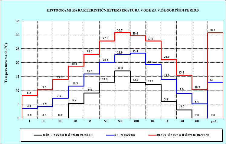 Histogrami karakterisičnih temperatura vode