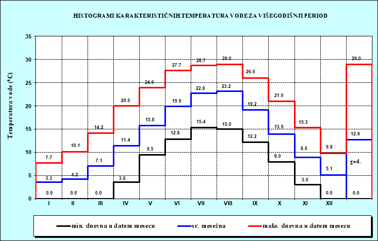 Histogrami karakterisičnih temperatura vode