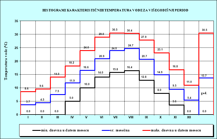 Histogrami karakterisičnih temperatura vode