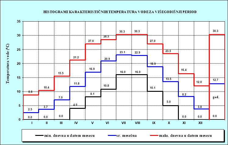 Histogrami karakterisičnih temperatura vode