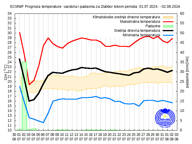 Графикон температура за Златибор за 30 дана