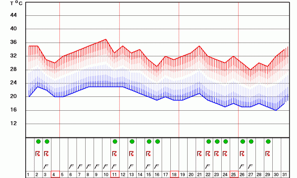 dugorocna vremenska prognoza beograd