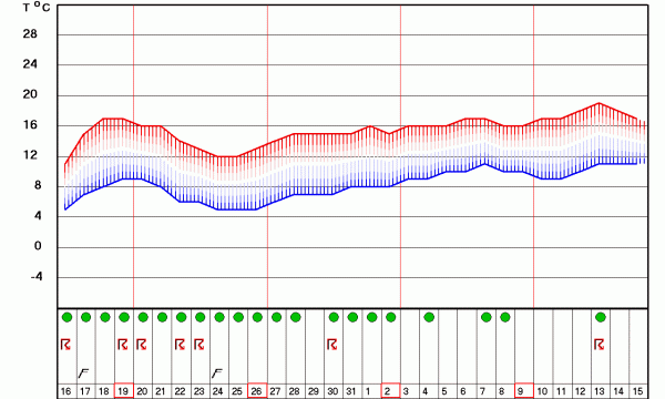 Grafikon temperatura za Kopaonik za 30 dana