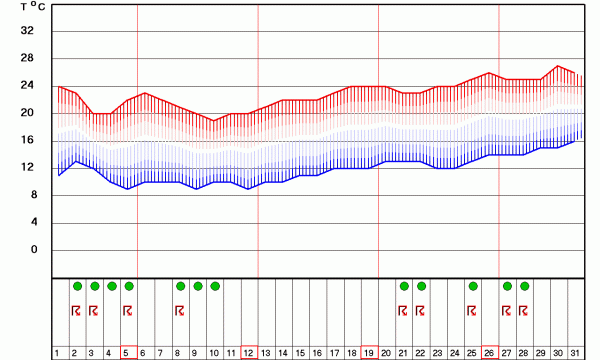 Графикон температура за Крагујевац за 30 дана