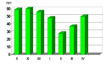 srednja mesečna količina padavina