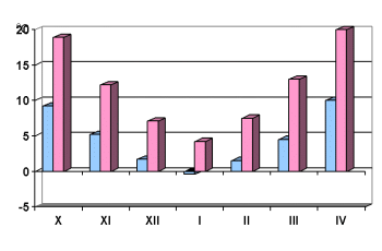 средња месечна минимална и максимална температура ваздуха