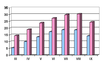srednja mesečna minimalna i maksimalna temperatura