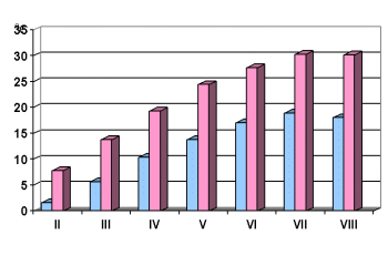 srednja mesečna minimalna i maksimalna temperatura