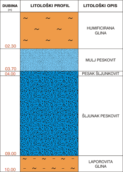 Litološki profil:    