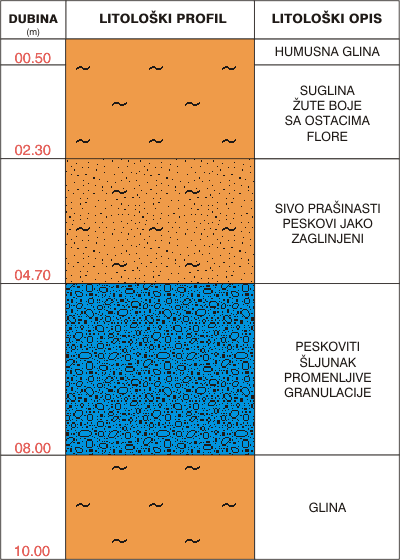 Litološki profil:    
