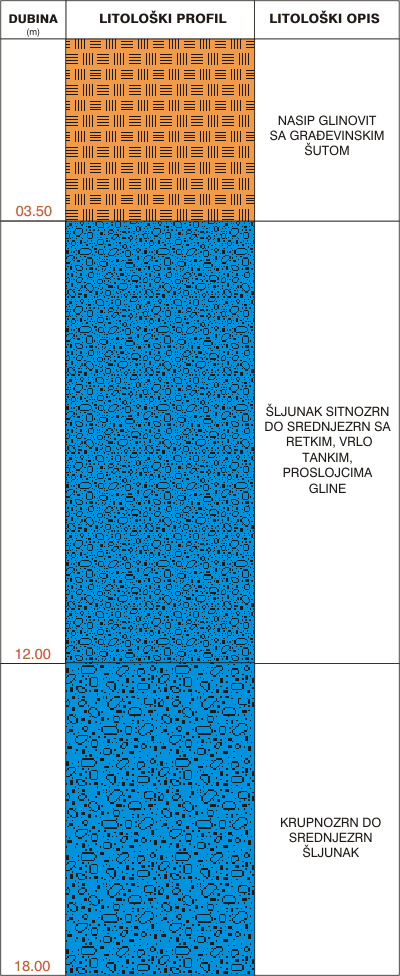 Litološki profil:    