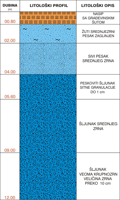 Litološki profil:    