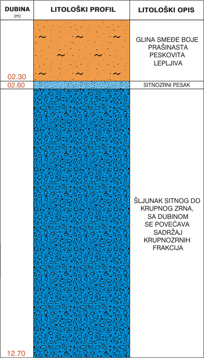 Litološki profil:    