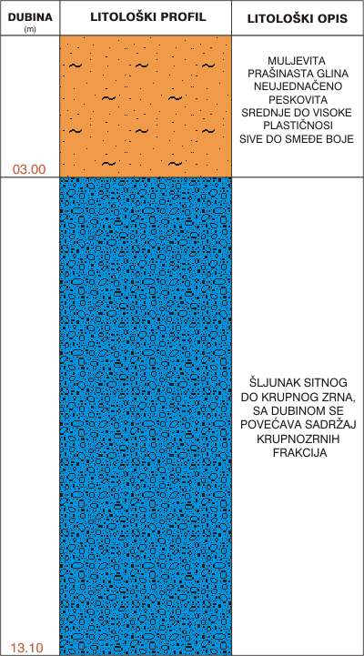 Litološki profil:    