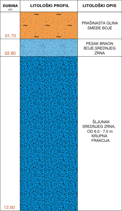 Litološki profil:    