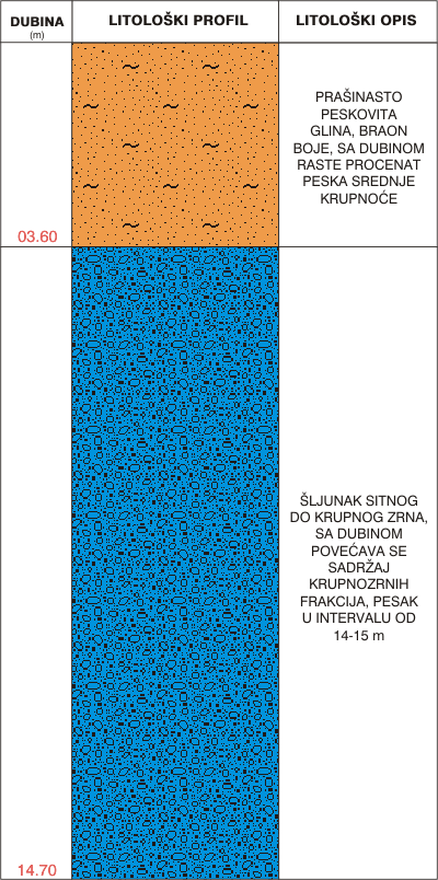 Litološki profil:    