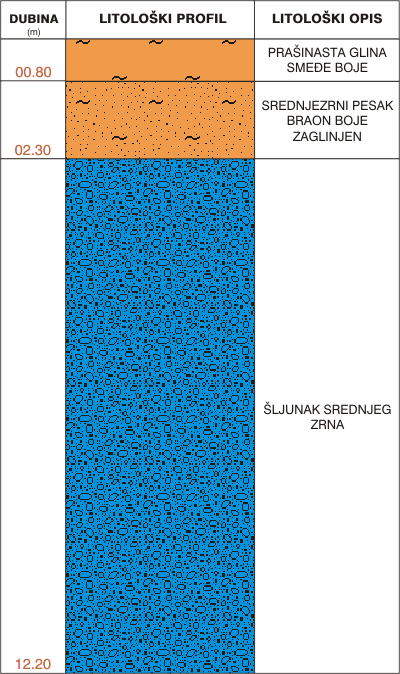 Litološki profil:    