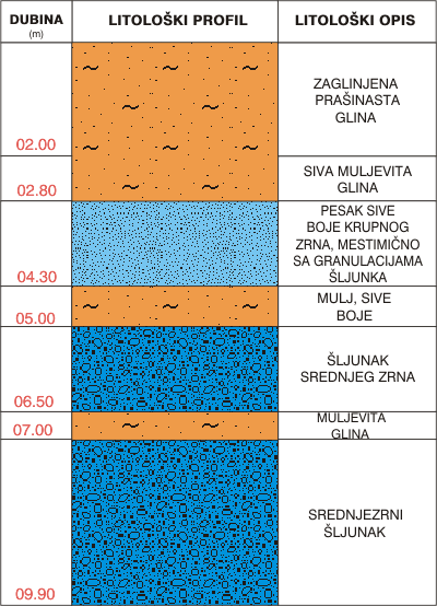 Litološki profil:    