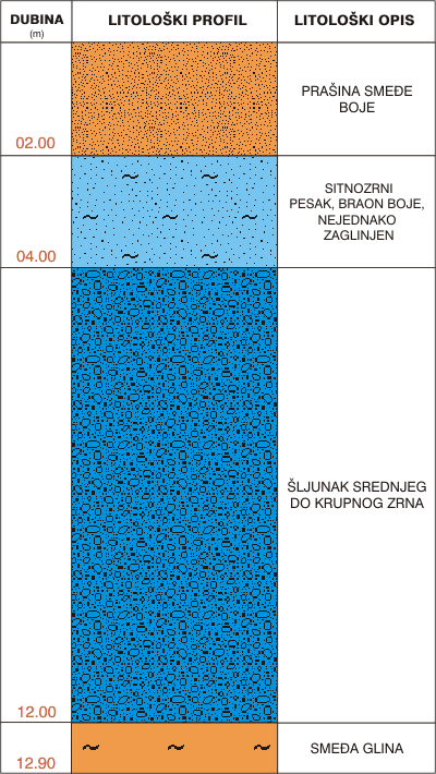 Litološki profil:    