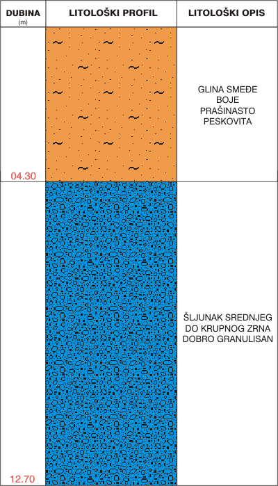 Litološki profil:    