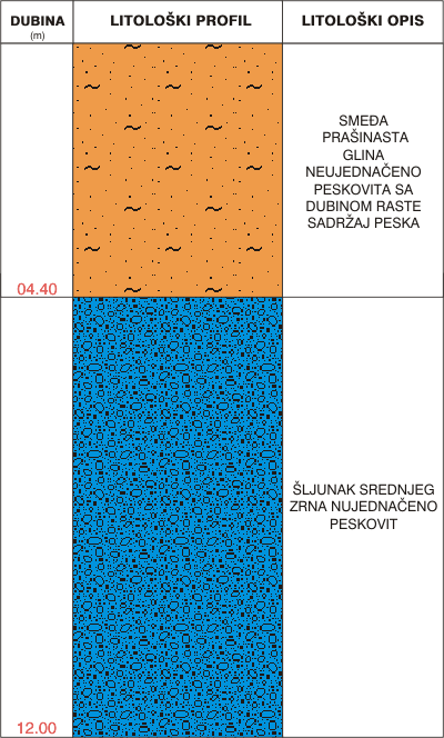 Litološki profil:    