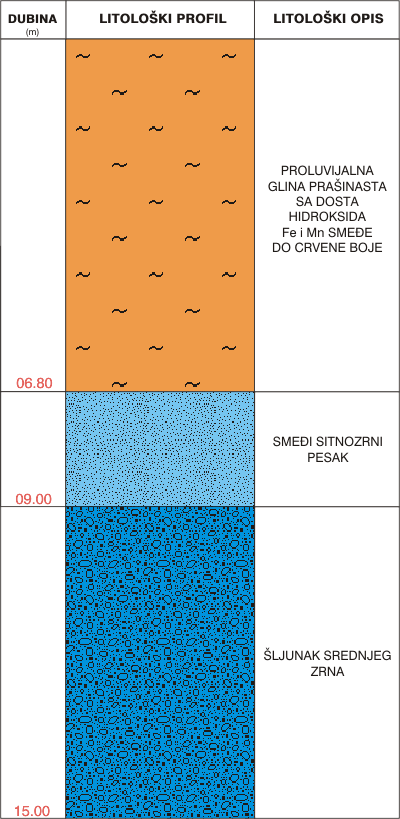 Litološki profil:    