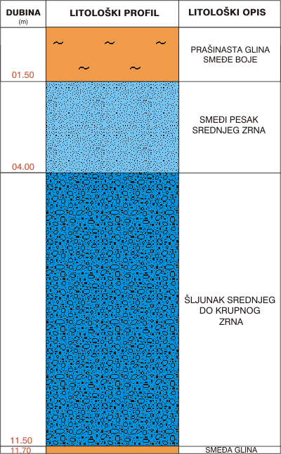 Litološki profil:    