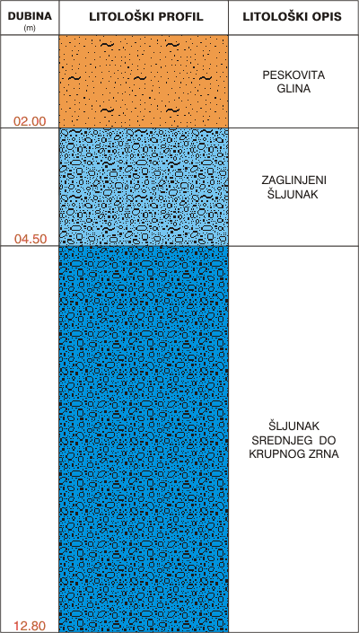 Litološki profil:    