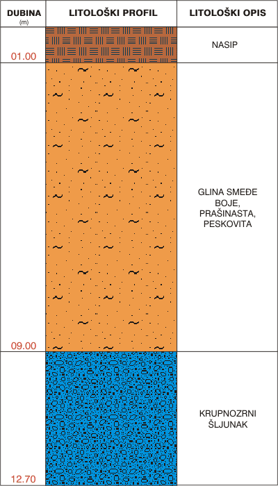 Litološki profil:    