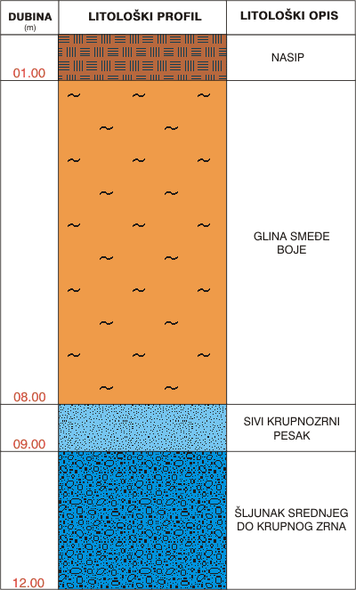 Litološki profil:    