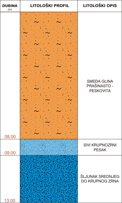 Litološki profil:    