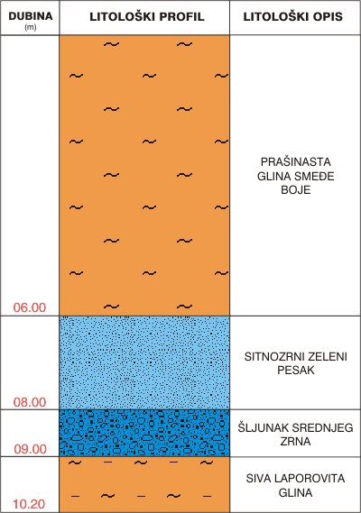Litološki profil:    
