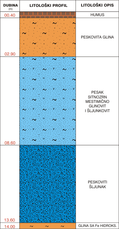 Litološki profil:    