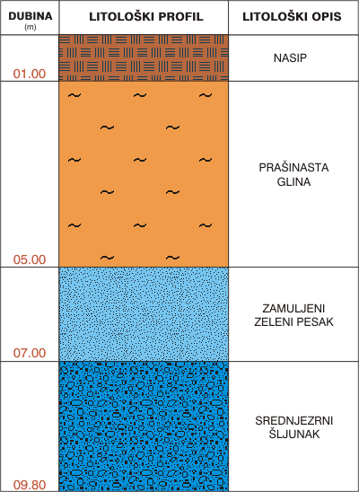 Litološki profil:    