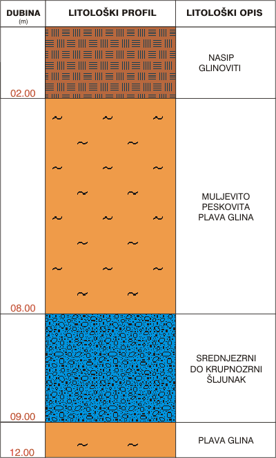 Litološki profil:    