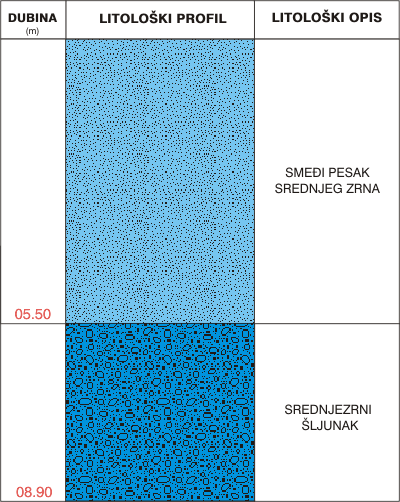 Litološki profil:    