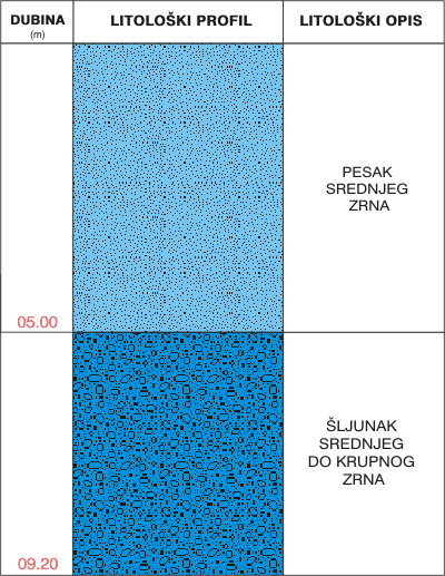 Litološki profil:    