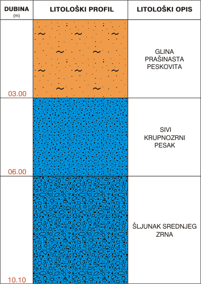 Litološki profil:    