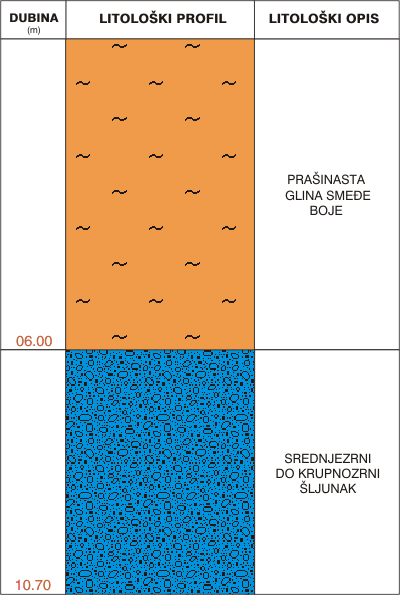 Litološki profil:    