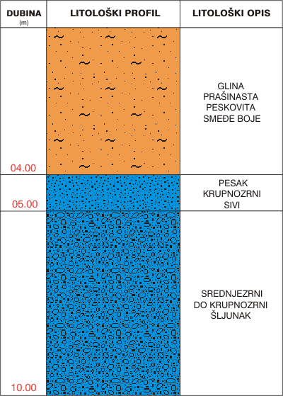 Litološki profil:    