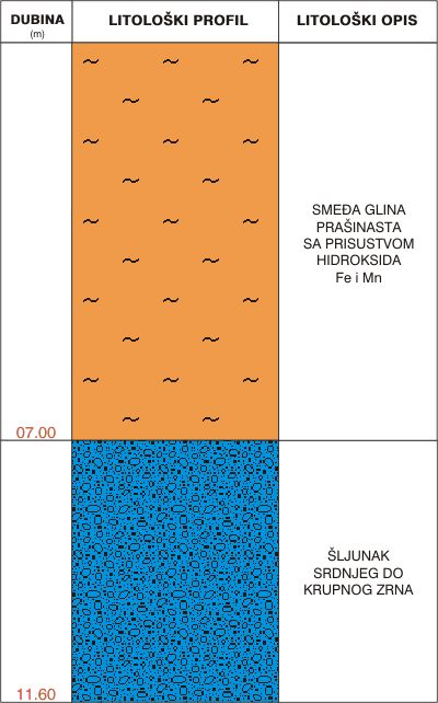 Litološki profil:    