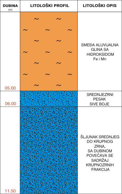 Litološki profil:    