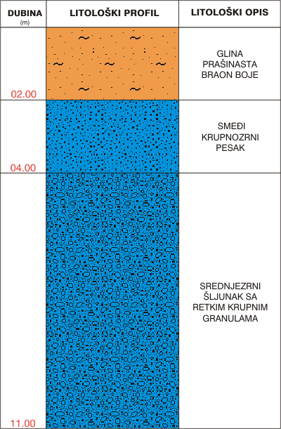 Litološki profil:    