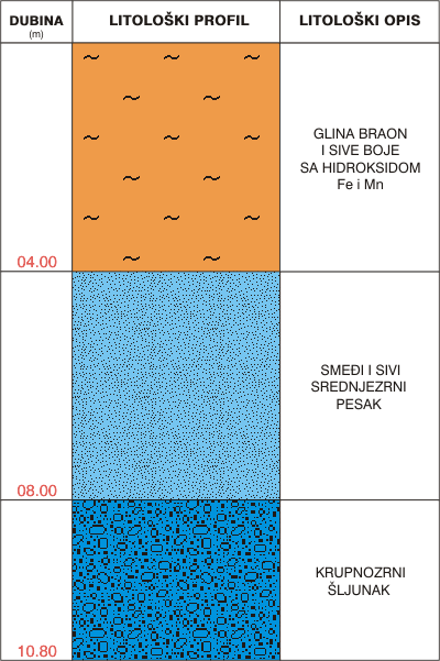 Litološki profil:    