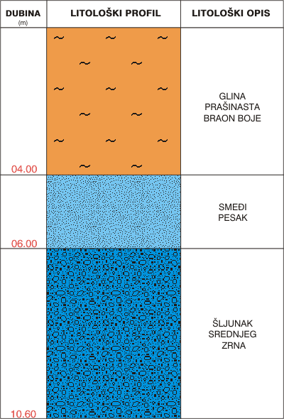 Litološki profil:    