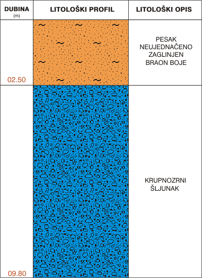 Litološki profil:    