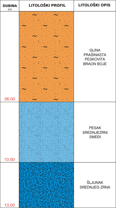 Litološki profil:    