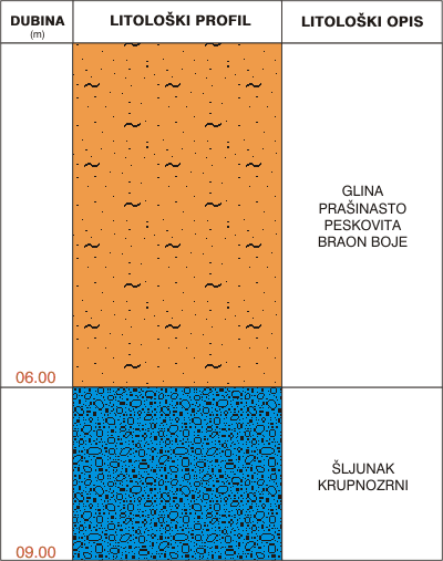 Litološki profil:    