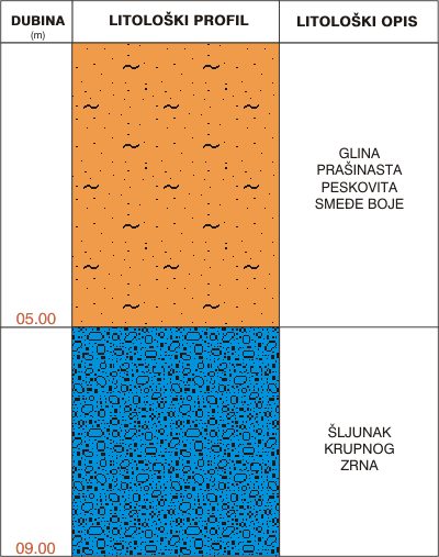 Litološki profil:    